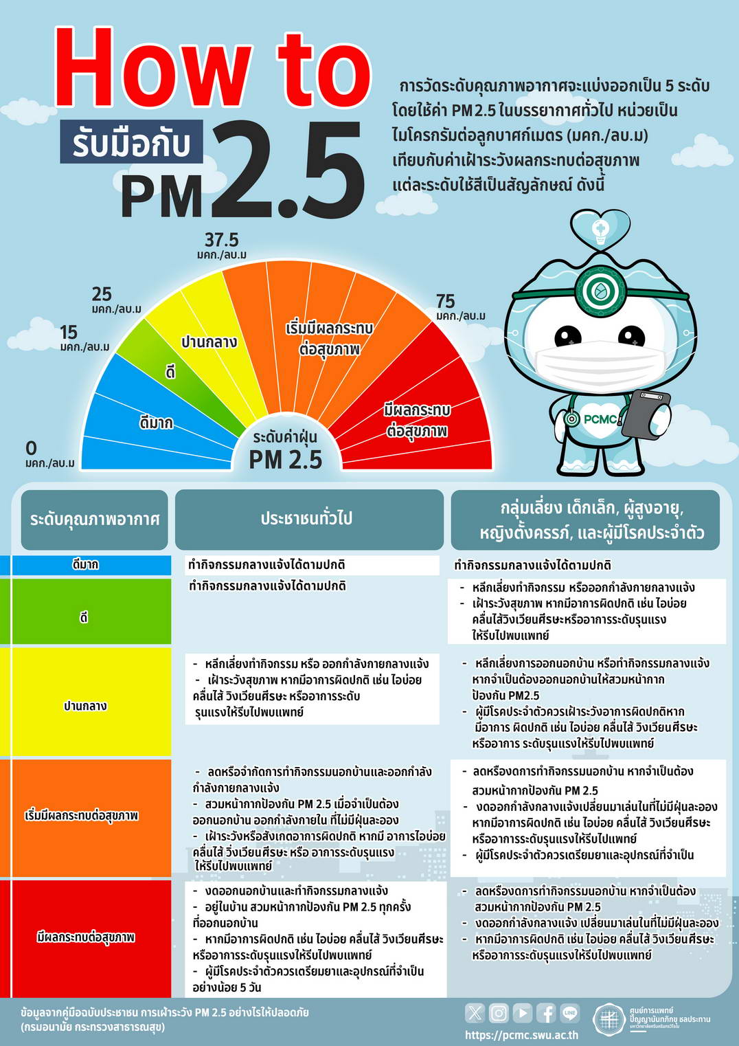 How to รับมือกับ PM 2.5